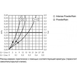 Верхний душ Hansgrohe Pulsify S 24150700 белый матовый